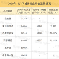 2020杭州二手房涨跌榜火热出炉！一年时间你家涨了多少，速看_0