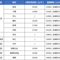收藏！2021年杭州十区限价地图出炉，进来看看你能买哪里？