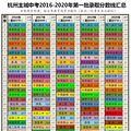 一图看清2015-2020杭州重高录取分数线相对变化（更新）_3