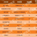 3月主城区二手房成交前十，没有学区房_3