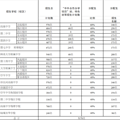 扩招384人，分配生5178人！