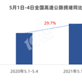 ߵµ؈DһЈ棺ٓ^ȥͬϝq29.7%
