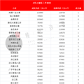 签约量环比下降13%，二手房市场降温？4月各小区成交房价曝光_5