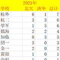 浙江36人保送清北，比去年少了9人..._0