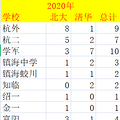 浙江36人保送清北，比去年少了9人..._3