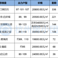 房贷利率上调！热点楼盘中签率竟只有19.3%？