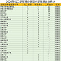 杭州二中2020裸考录取小学生源出处看教育资源分布。_4