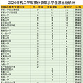 杭州二中2020裸考录取小学生源出处看教育资源分布。_3