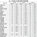 一段线就是本科线吗？多少分以上考虑浙大？省内高校预估线出炉_4