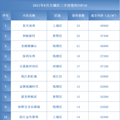降温！杭州二手房成交量连续三个月下滑_0