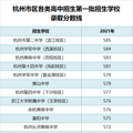 杭二585、学军584！学紫进到前5？杭州中考历史最高分数线出炉_2