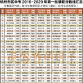 杭二中585分，学军584分，杭高583分！杭州市区各类高中
