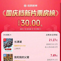 今日份的瓜丨国庆档新片总票房破30亿，刘晓庆悼念周洁_4