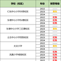 余杭区义务教育阶段公办学校2022年--2024年入学预警信息
