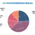过去这一年，杭州这5个地方的房子最好卖_1