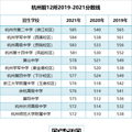 杭州12所重高、22所优高、25所民办高中全揭秘！