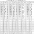 2022杭州第十四中学康桥校区名额分配生录取名单