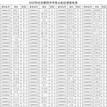 2022杭州第四中学吴山校区中考录取分数线及录取名单