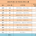 今年高考清北在浙江共录取383人：杭州134，宁波88，温州68