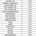 110盘待上市！杭州各区纯新盘项目一览