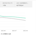 楼市金九银十会来吗？二手房市场热度两极分化_2