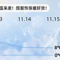 一夜入冬！天猫双11保暖服饰全部满减！大量爆款羽绒服低至5折