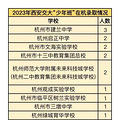跳过中高考，杭州31名初三学生提前被重点大学录取！