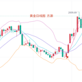 方源说金：3.24周线收官，黄金原油最新行情走势分析及操作策略