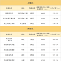 杭州4月新盘预告：钱江世纪城和申花都有红盘入市