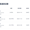 溢价57%，5816.2万成交！钱江新城豪宅遭10人疯抢_0