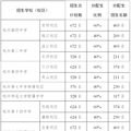 多了577人！杭城16所高中今年将招收6313名分配生