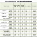 杭二滨江分配生退回一个！2023分配生退回情况汇总