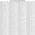 2023杭州高级中学钱塘学校中考录取分数线（已公布）