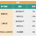 买房增值税、契税减免？已经是“旧相识”了