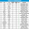 最新投诉榜：多款热门车型上榜_1