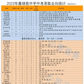 西湖区2023中考，部分学校优高率出炉-小雨爸爸统计_1