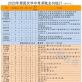 西湖区2023中考，部分学校优高率出炉-小雨爸爸统计_4
