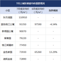2015年以来成交最差的7月，杭州降价小区又变多了！有你家吗_2