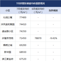 2015年以来成交最差的7月，杭州降价小区又变多了！有你家吗_0