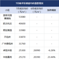2015年以来成交最差的7月，杭州降价小区又变多了！有你家吗_1