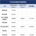 2015年以来成交最差的7月，杭州降价小区又变多了！有你家吗_5