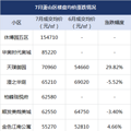 2015年以来成交最差的7月，杭州降价小区又变多了！有你家吗_4