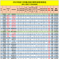 西湖区2023中考，部分学校优高率出炉-小雨爸爸统计_3