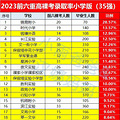 杭州学区排名前40:文一街小学总量比例双双夺冠，公办第一_4