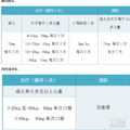 【科普】治疗甲乙流的两种抗流感药物该如何选？_3