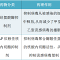 【科普】治疗甲乙流的两种抗流感药物该如何选？_0
