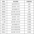 中学生英才计划名单发布！50位杭城重高学生将拜浙大教授为师_3