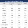 最新二手房涨跌榜出炉，众老小区跌破3万元/㎡！_0