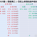2025届、2026届提前上岸清北