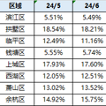 8849套！杭州6月二手房成交量创15个月来新高_1